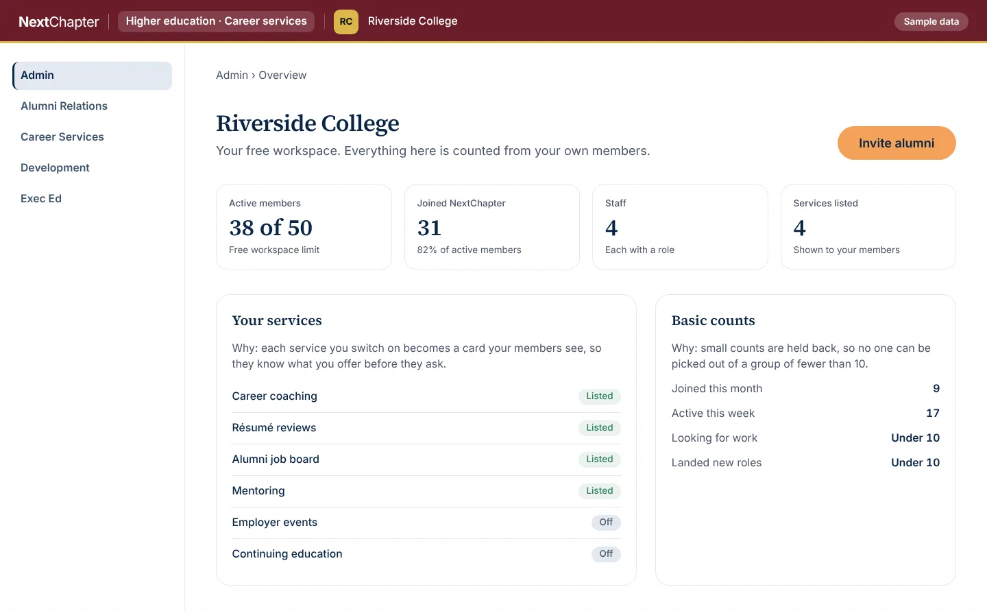 A college admin overview showing active members out of 50, staff, the services the college lists for its members, and basic counts with small groups held back.