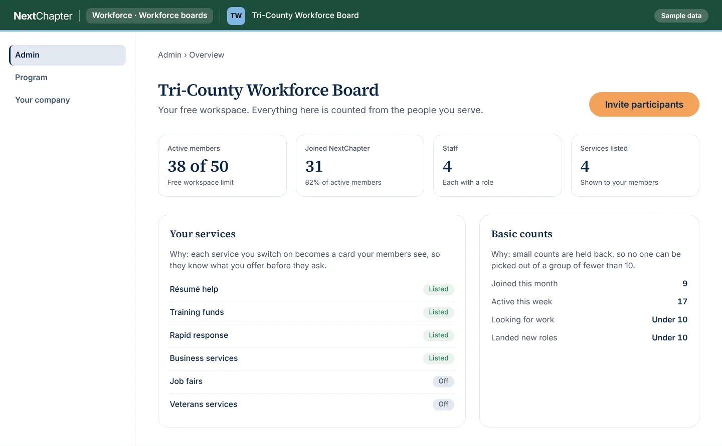 A workforce board admin overview showing active members out of 50, staff, the services the board lists, and basic counts with small groups held back.