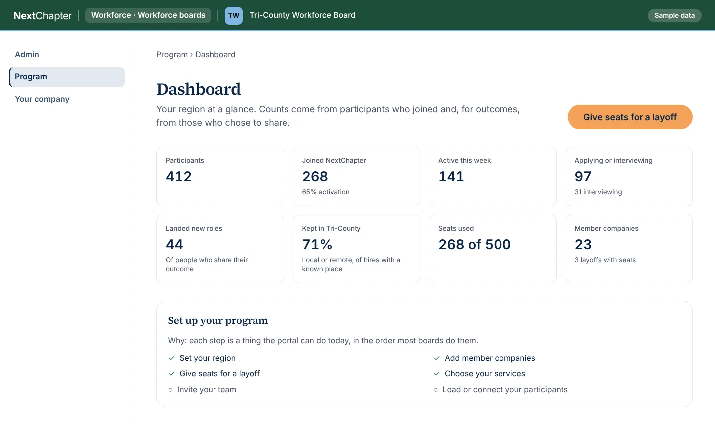 A workforce program dashboard showing participants, people active this week, people applying or interviewing, new roles, people kept in the region, seats used and member companies.